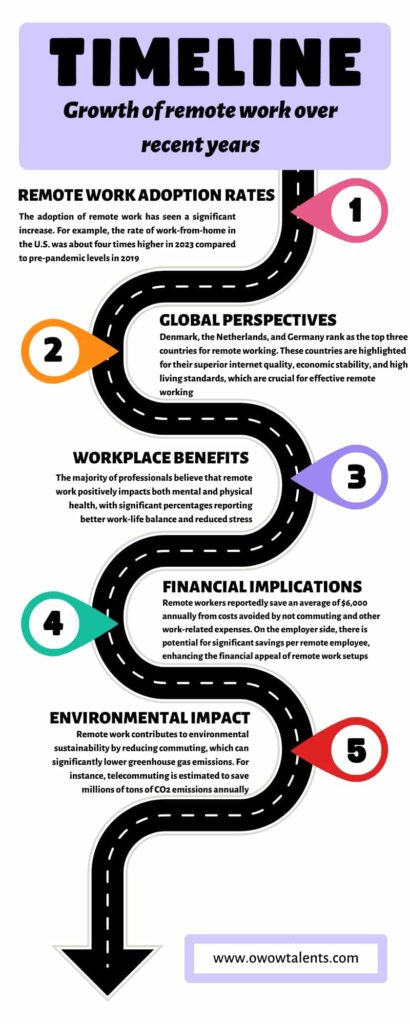 Growth of remote work over recent years